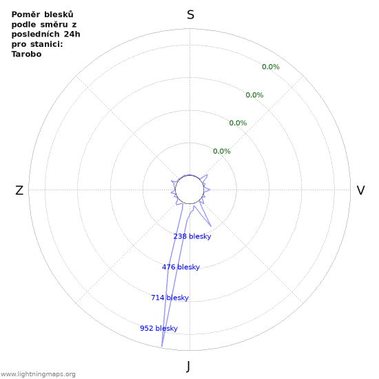 Grafy: Poměr blesků podle směru