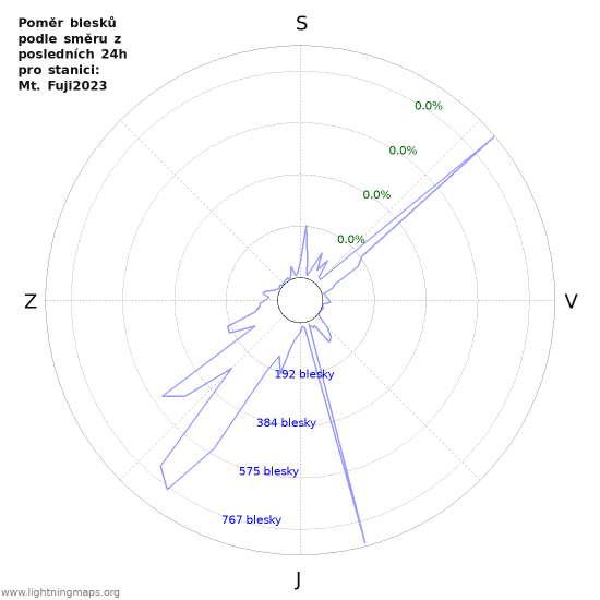 Grafy: Poměr blesků podle směru