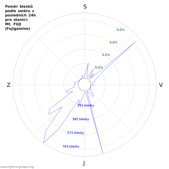 Grafy: Poměr blesků podle směru