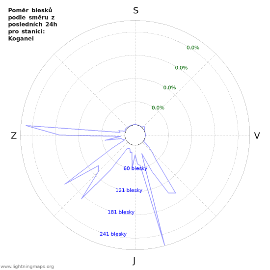 Grafy: Poměr blesků podle směru