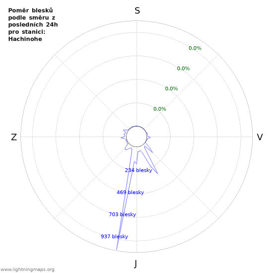 Grafy: Poměr blesků podle směru