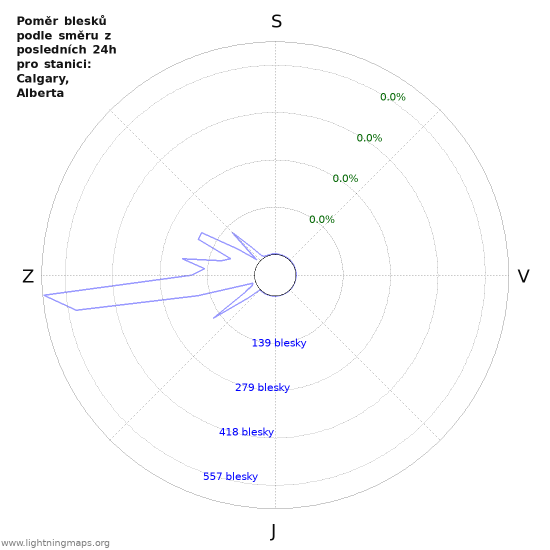 Grafy: Poměr blesků podle směru