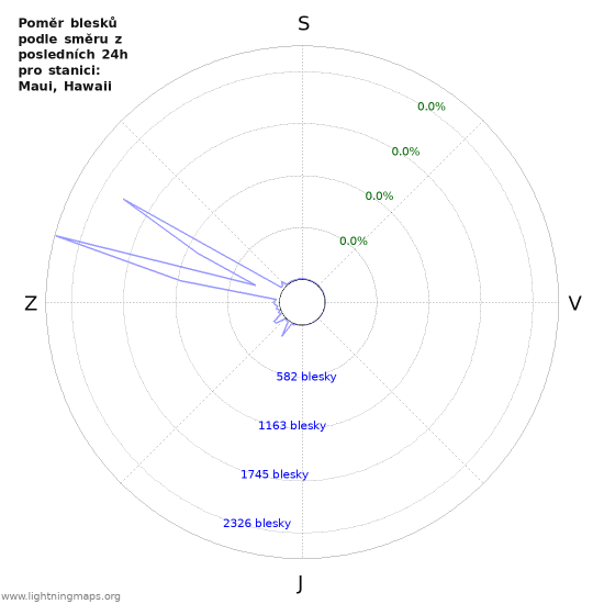 Grafy: Poměr blesků podle směru