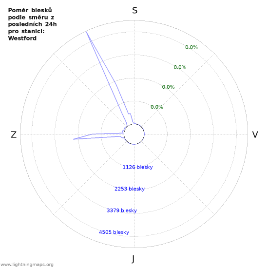 Grafy: Poměr blesků podle směru