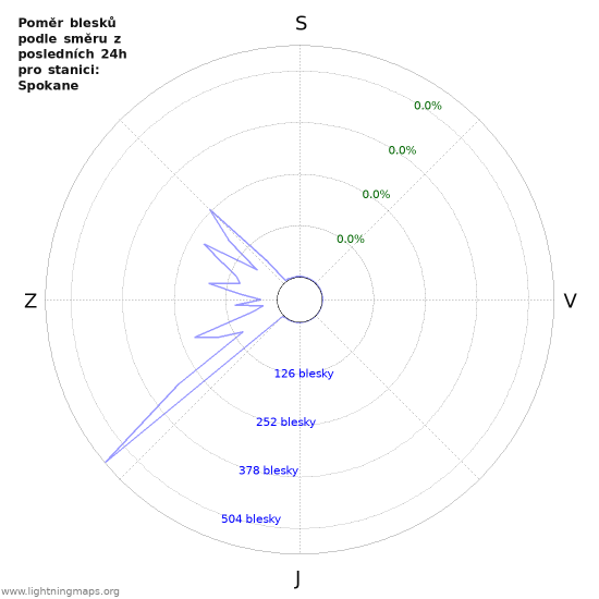 Grafy: Poměr blesků podle směru