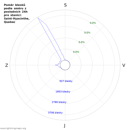 Grafy: Poměr blesků podle směru