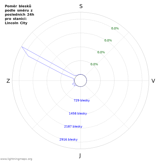 Grafy: Poměr blesků podle směru