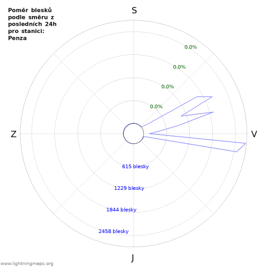 Grafy: Poměr blesků podle směru