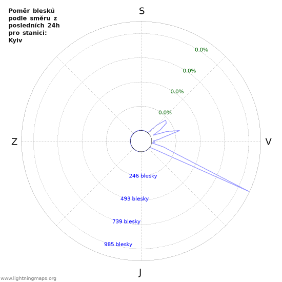 Grafy: Poměr blesků podle směru
