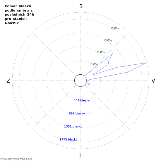 Grafy: Poměr blesků podle směru