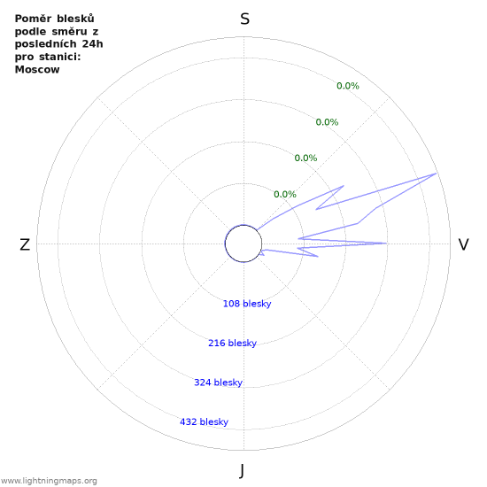 Grafy: Poměr blesků podle směru