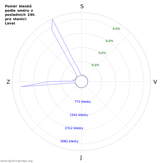 Grafy: Poměr blesků podle směru