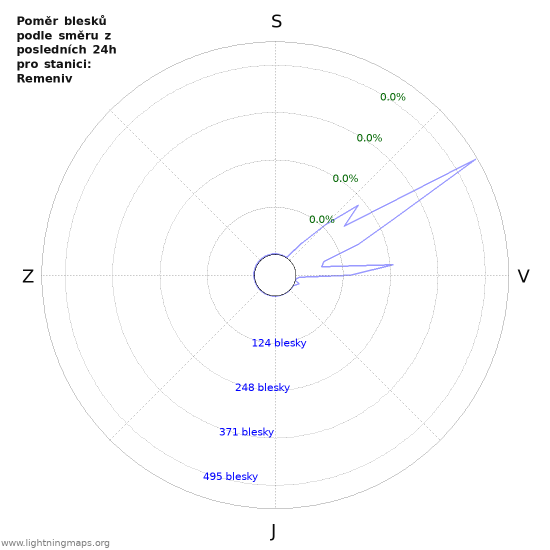 Grafy: Poměr blesků podle směru