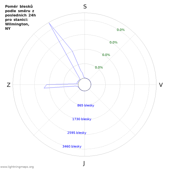 Grafy: Poměr blesků podle směru