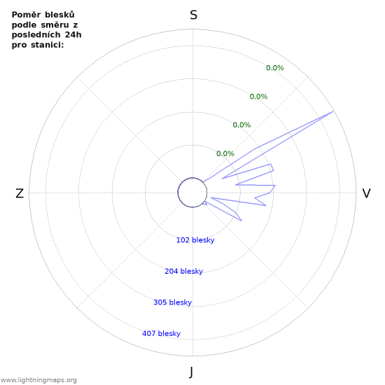 Grafy: Poměr blesků podle směru