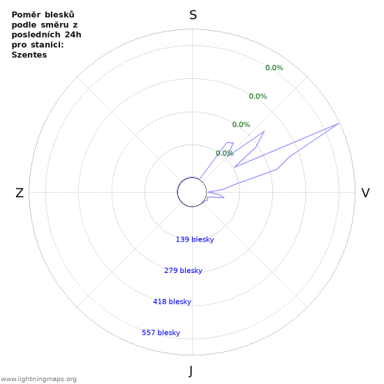 Grafy: Poměr blesků podle směru