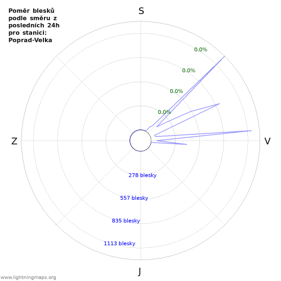 Grafy: Poměr blesků podle směru