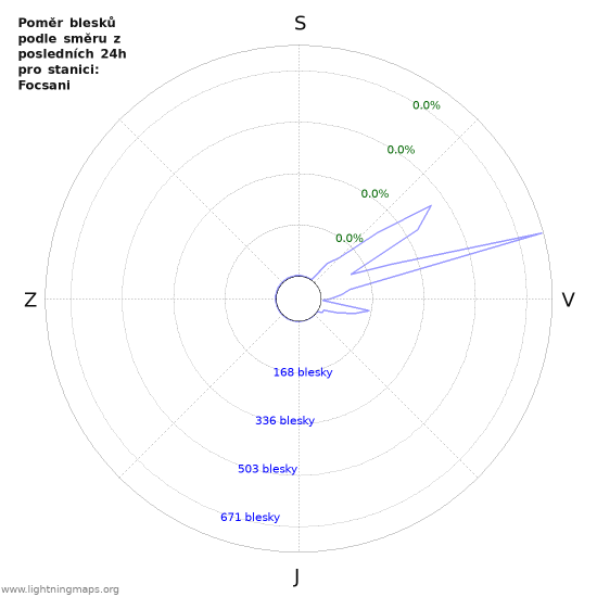 Grafy: Poměr blesků podle směru
