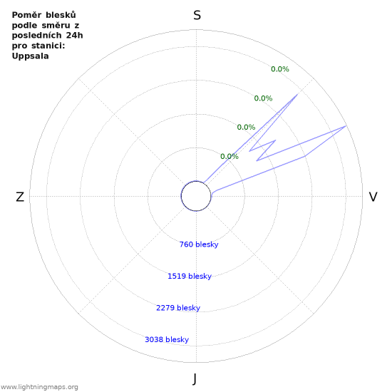 Grafy: Poměr blesků podle směru