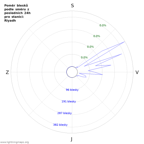 Grafy: Poměr blesků podle směru