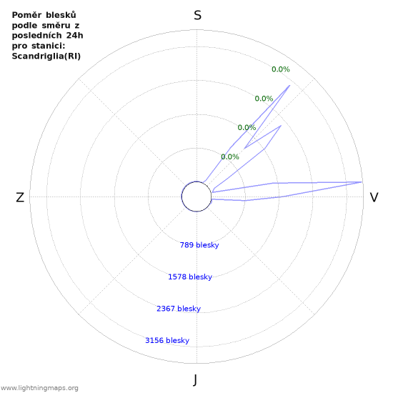 Grafy: Poměr blesků podle směru