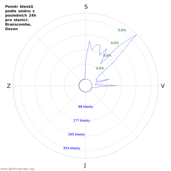 Grafy: Poměr blesků podle směru