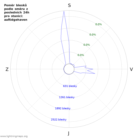 Grafy: Poměr blesků podle směru