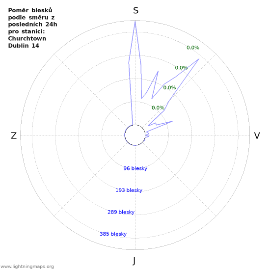 Grafy: Poměr blesků podle směru