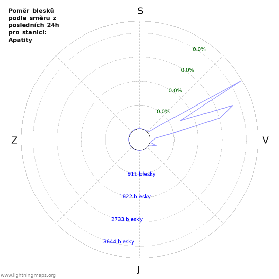 Grafy: Poměr blesků podle směru