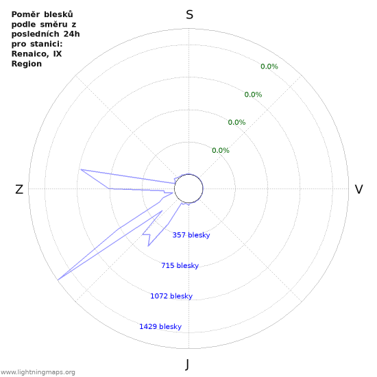 Grafy: Poměr blesků podle směru