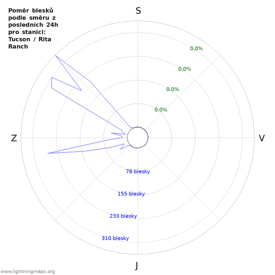 Grafy: Poměr blesků podle směru
