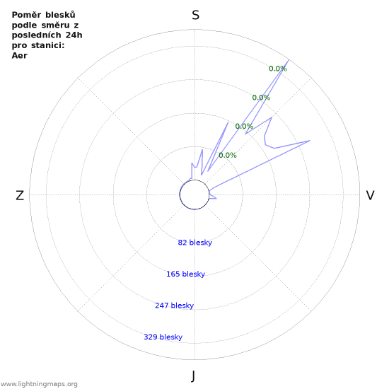 Grafy: Poměr blesků podle směru