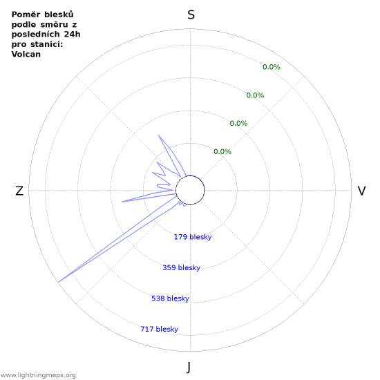 Grafy: Poměr blesků podle směru