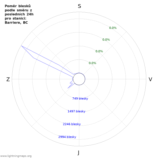 Grafy: Poměr blesků podle směru