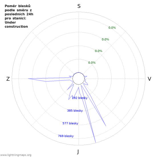 Grafy: Poměr blesků podle směru