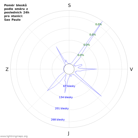 Grafy: Poměr blesků podle směru