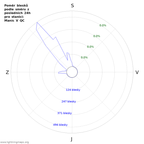 Grafy: Poměr blesků podle směru