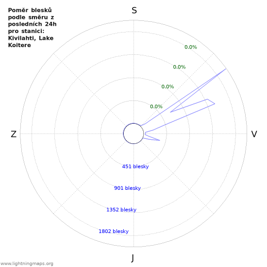 Grafy: Poměr blesků podle směru