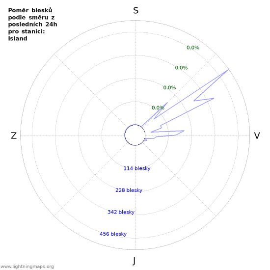 Grafy: Poměr blesků podle směru