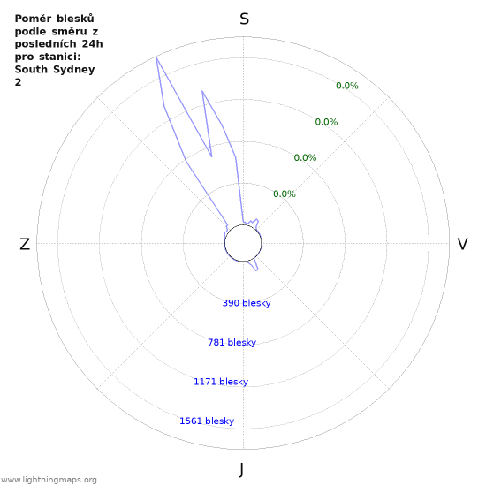 Grafy: Poměr blesků podle směru