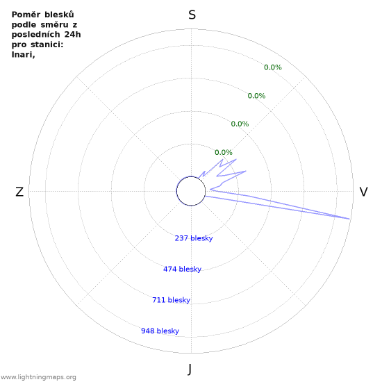 Grafy: Poměr blesků podle směru