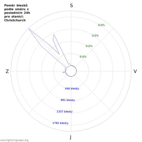 Grafy: Poměr blesků podle směru