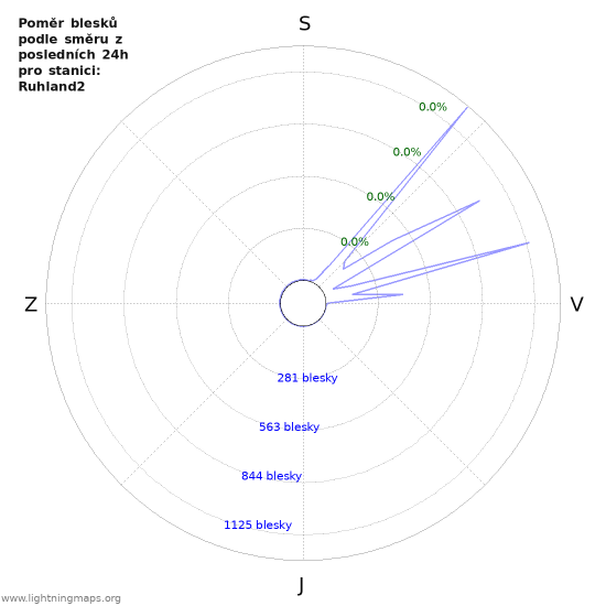 Grafy: Poměr blesků podle směru
