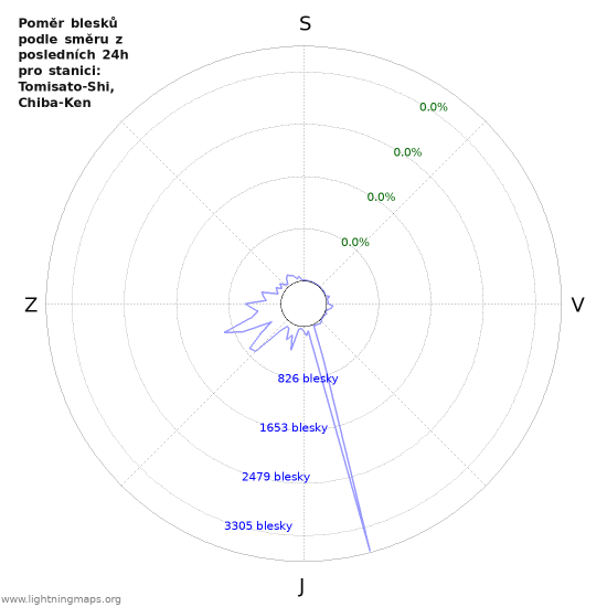 Grafy: Poměr blesků podle směru