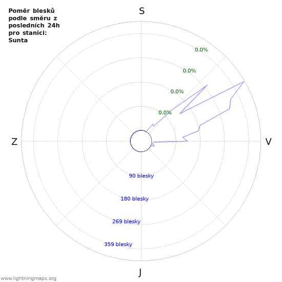 Grafy: Poměr blesků podle směru