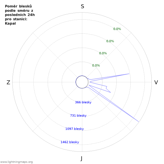 Grafy: Poměr blesků podle směru