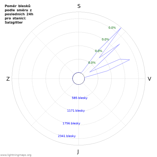 Grafy: Poměr blesků podle směru