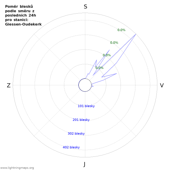 Grafy: Poměr blesků podle směru