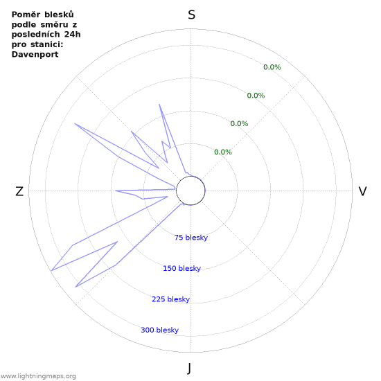 Grafy: Poměr blesků podle směru