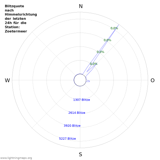 Diagramme: Blitzquote nach Himmelsrichtung